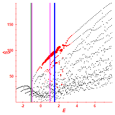 Peres lattice <N>